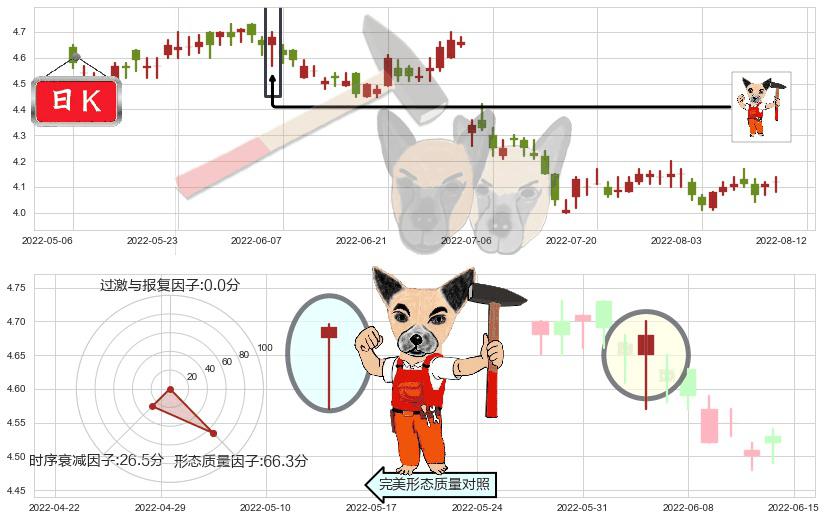 工商银行(hk01398)锤头线(锤子线)K线图-阿布量化