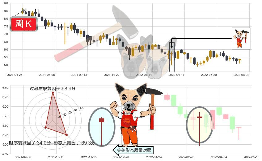 福寿园(hk01448)锤头线(锤子线)K线图-阿布量化