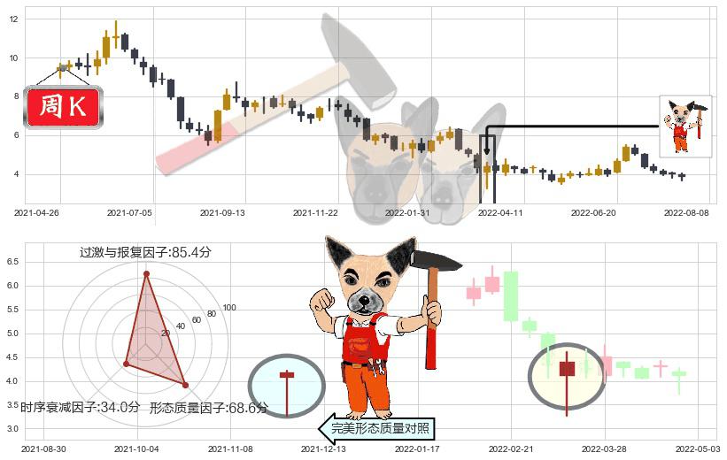 周黑鸭(hk01458)锤头线（锤子线）K线图-阿布量化