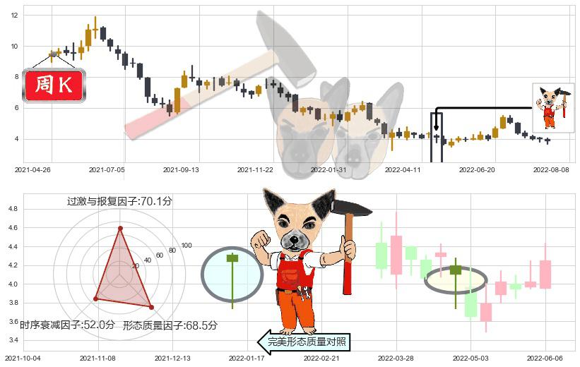 周黑鸭(hk01458)锤头线(锤子线)K线图-阿布量化
