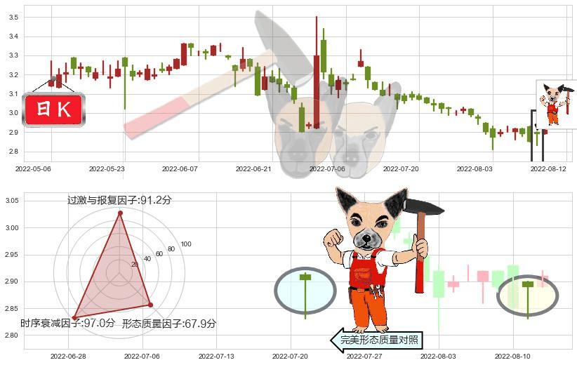 红星美凯龙(hk01528)锤头线(锤子线)K线图-阿布量化