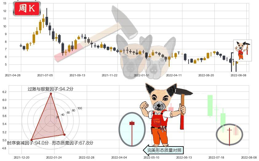 三生制药(hk01530)锤头线（锤子线）K线图-阿布量化