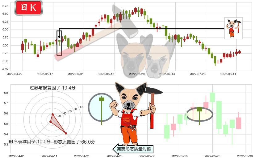 三生制药(hk01530)锤头线(锤子线)K线图-阿布量化