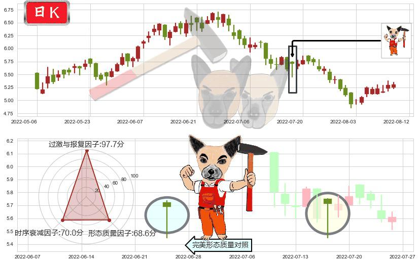 三生制药(hk01530)锤头线(锤子线)K线图-阿布量化