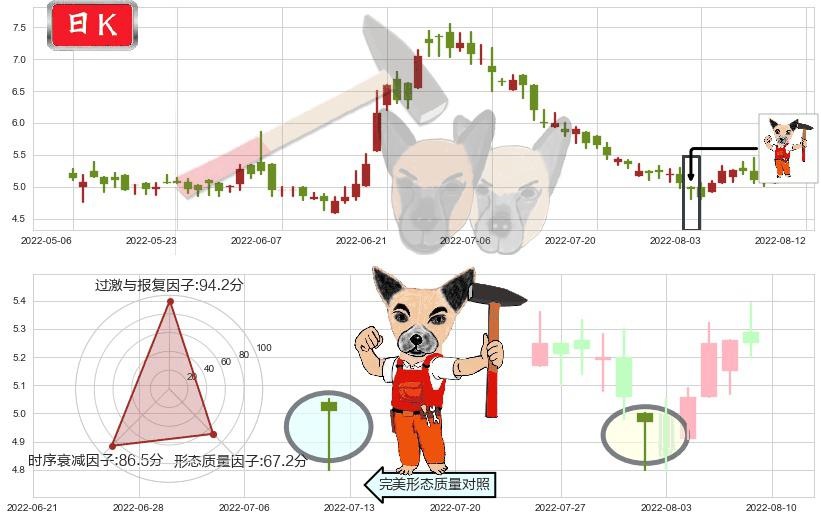 东阳光药(hk01558)锤头线(锤子线)K线图-阿布量化