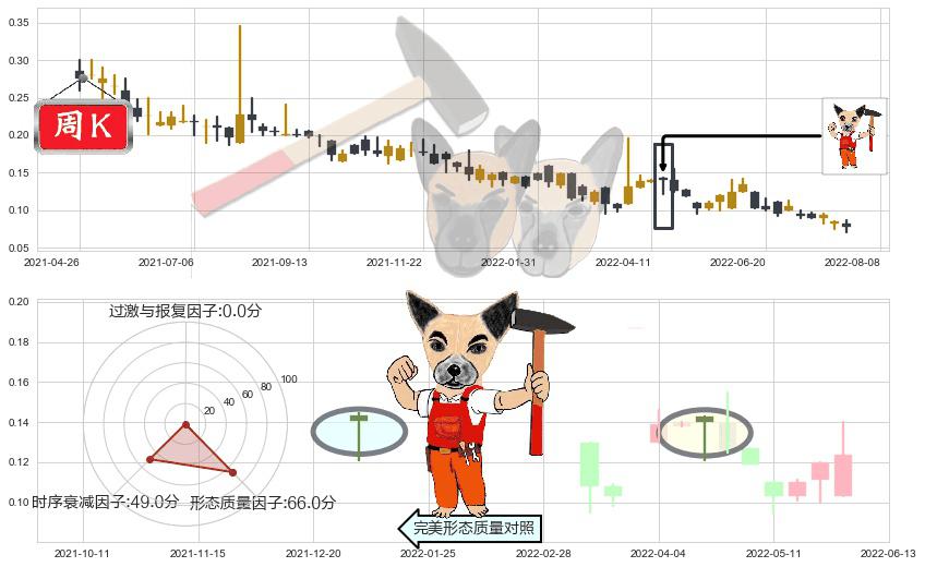 智美体育(hk01661)锤头线（锤子线）K线图-阿布量化