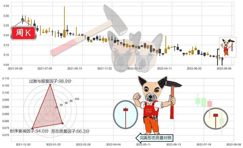 智美体育(hk01661)锤头线（锤子线）K线图-阿布量化