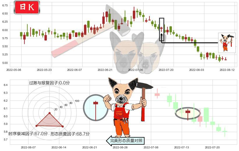 同仁堂科技(hk01666)锤头线(锤子线)K线图-阿布量化