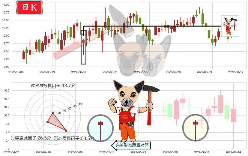 广发证券(hk01776)锤头线(锤子线)K线图-阿布量化