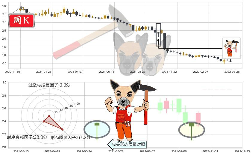 彩生活(hk01778)锤头线(锤子线)K线图-阿布量化