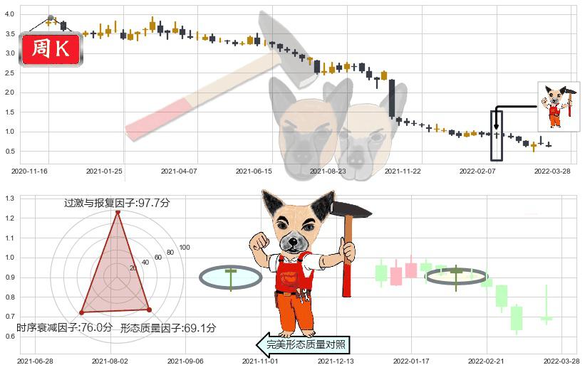 彩生活(hk01778)锤头线(锤子线)K线图-阿布量化