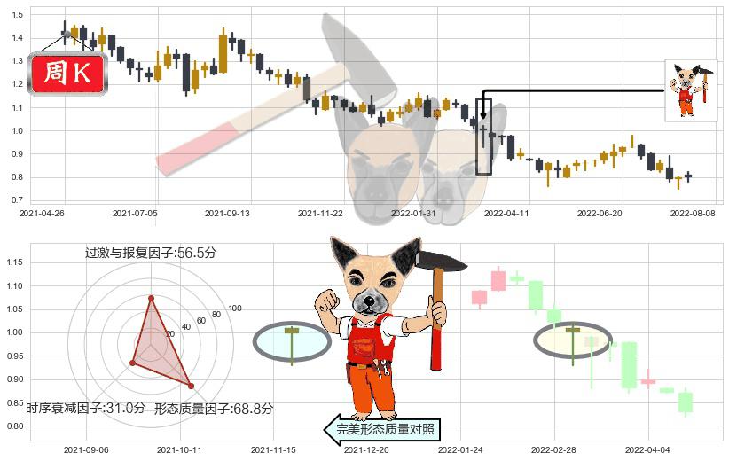 国泰君安国际(hk01788)锤头线（锤子线）K线图-阿布量化