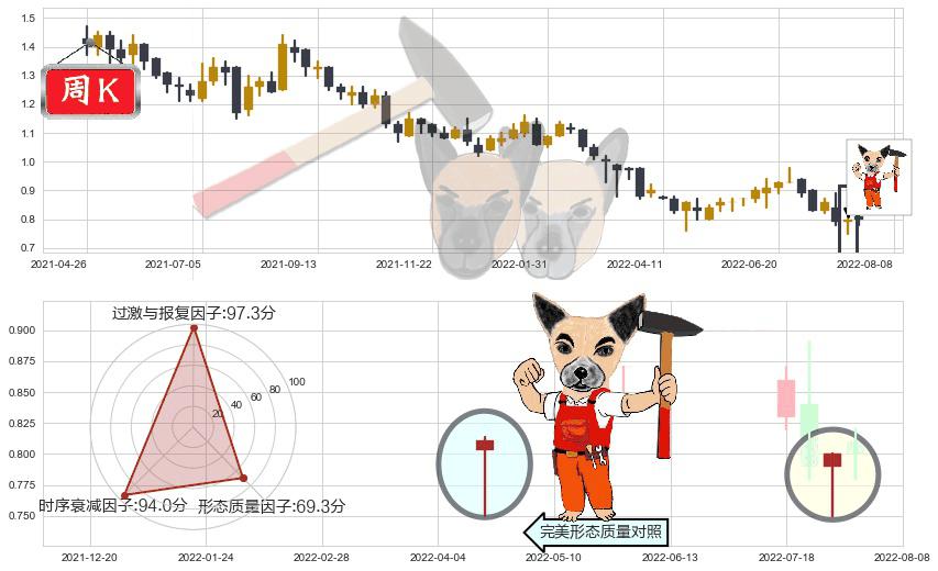 国泰君安国际(hk01788)锤头线(锤子线)K线图-阿布量化