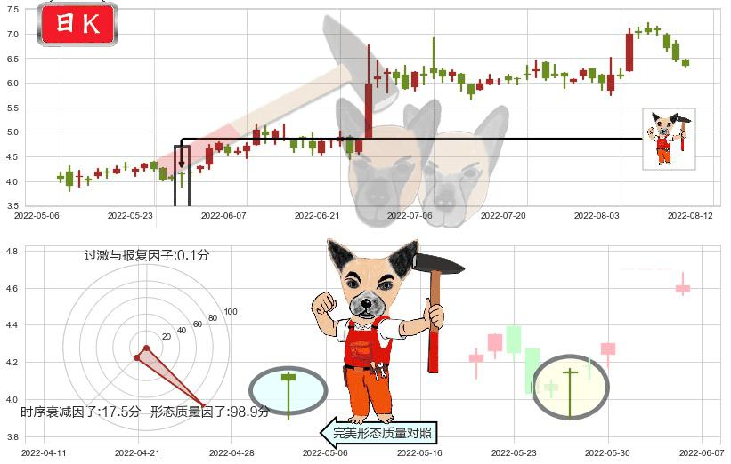 爱康医疗(hk01789)锤头线(锤子线)K线图-阿布量化