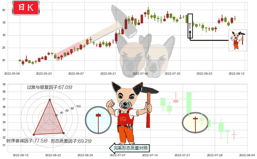 信达生物-B(hk01801)锤头线(锤子线)K线图-阿布量化