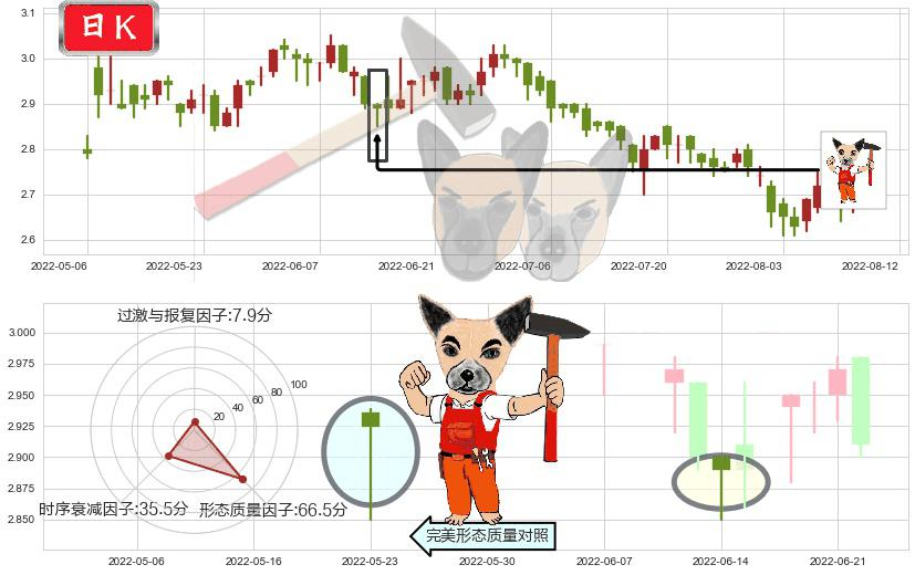 晨鸣纸业(hk01812)锤头线(锤子线)K线图-阿布量化