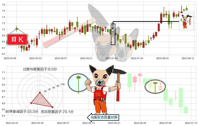 招金矿业(hk01818)锤头线（锤子线）K线图-阿布量化