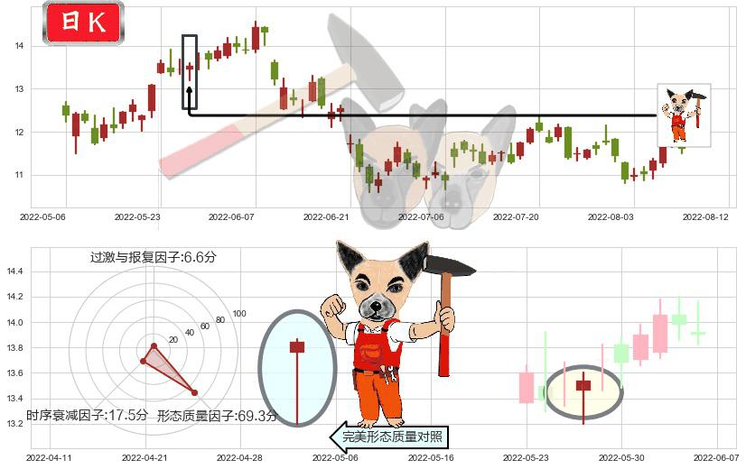 中远海控(hk01919)锤头线(锤子线)K线图-阿布量化