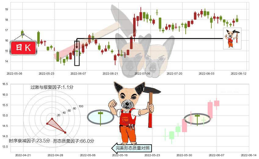 金沙中国有限公司(hk01928)锤头线（锤子线）K线图-阿布量化