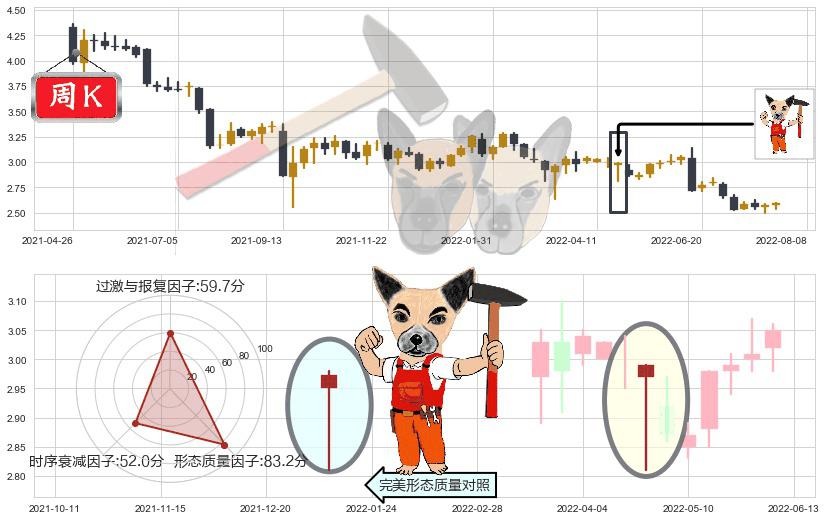 民生银行(hk01988)锤头线(锤子线)K线图-阿布量化