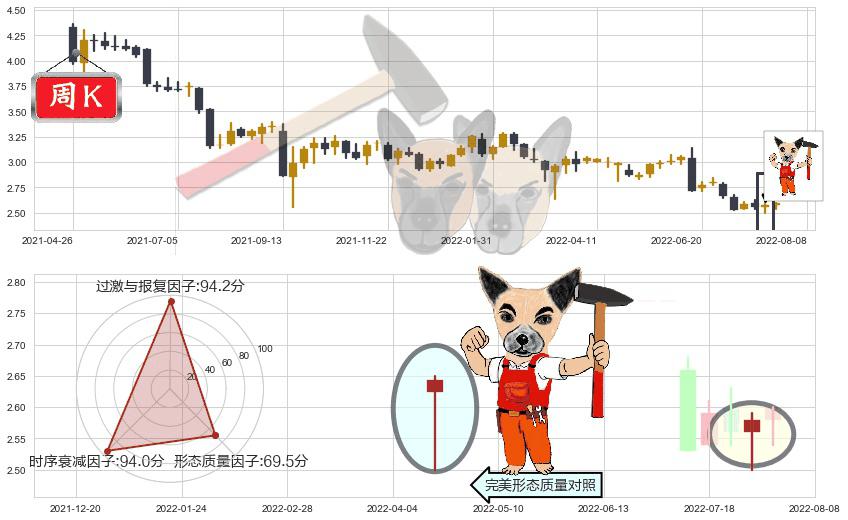 民生银行(hk01988)锤头线(锤子线)K线图-阿布量化