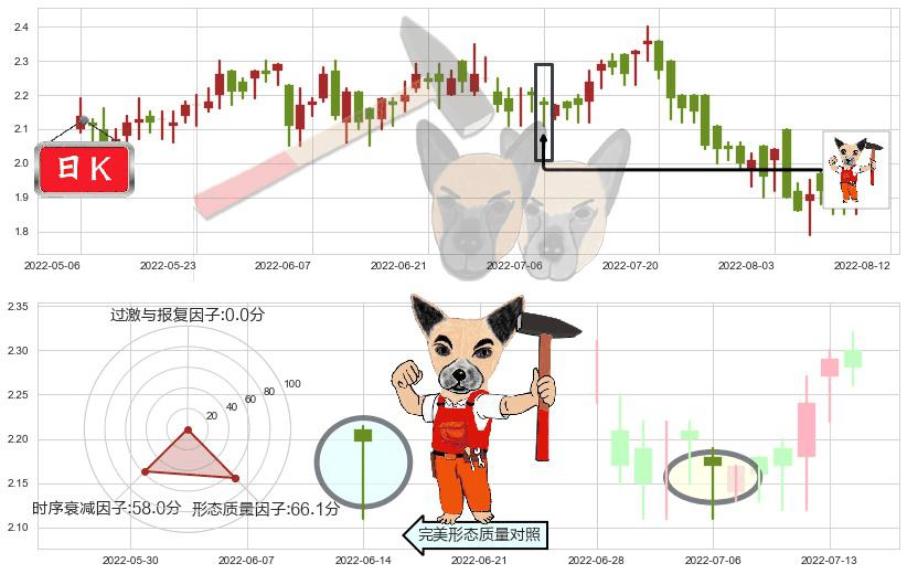 阳光纸业(hk02002)锤头线（锤子线）K线图-阿布量化