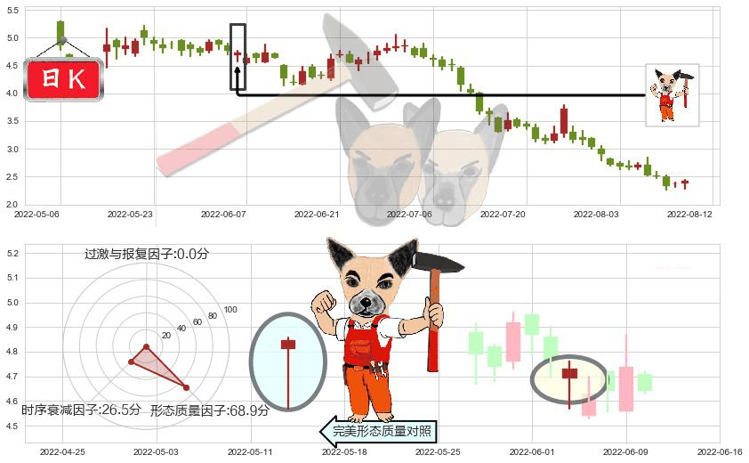 碧桂园(hk02007)锤头线(锤子线)K线图-阿布量化