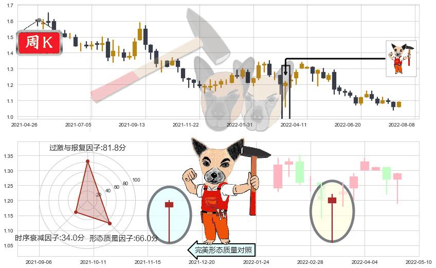 金隅集团(hk02009)锤头线(锤子线)K线图-阿布量化