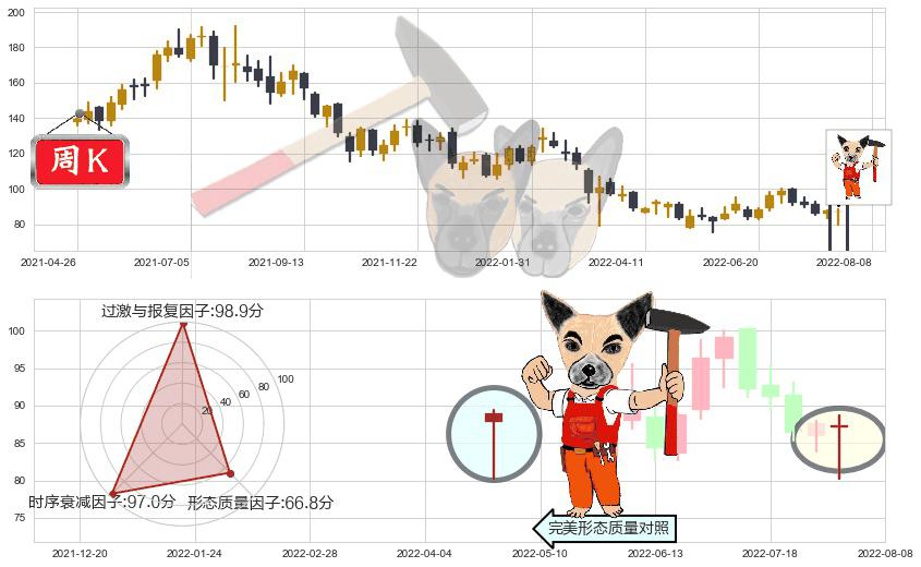 安踏体育(hk02020)锤头线(锤子线)K线图-阿布量化