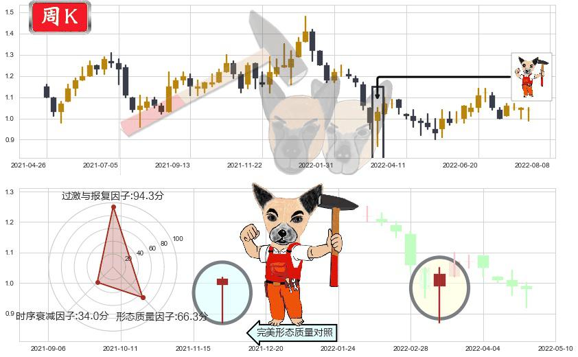 富智康集团(hk02038)锤头线（锤子线）K线图-阿布量化