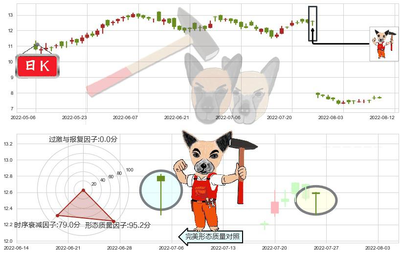 中集集团(hk02039)锤头线(锤子线)K线图-阿布量化