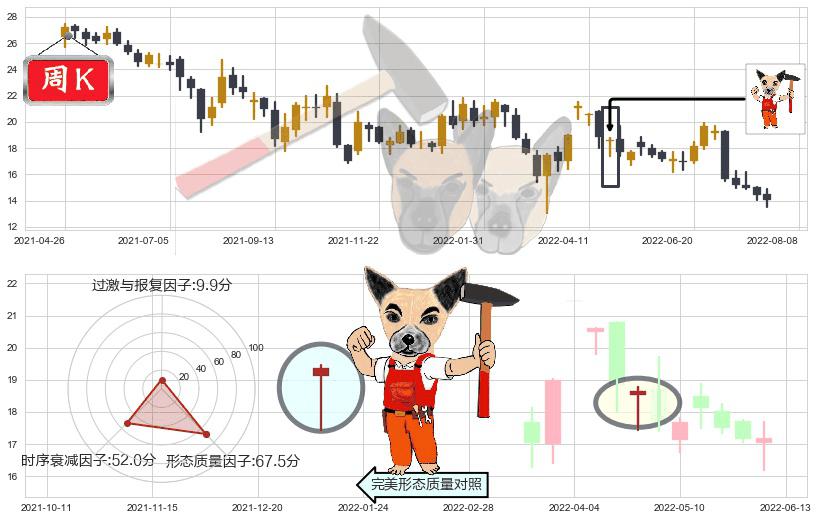 万科企业(hk02202)锤头线(锤子线)K线图-阿布量化