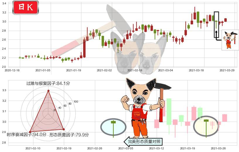 老恒和酿造(hk02226)锤头线(锤子线)K线图-阿布量化