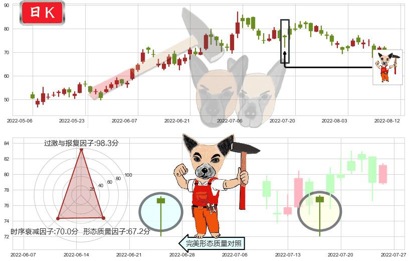 药明生物(hk02269)锤头线(锤子线)K线图-阿布量化