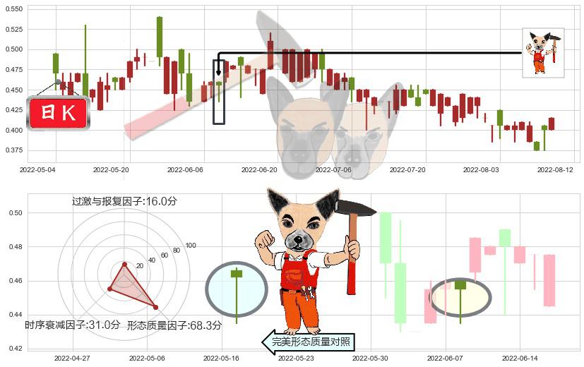 慧聪集团(hk02280)锤头线(锤子线)K线图-阿布量化
