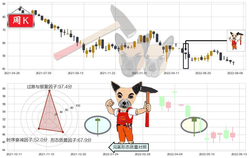 中国平安(hk02318)锤头线(锤子线)K线图-阿布量化