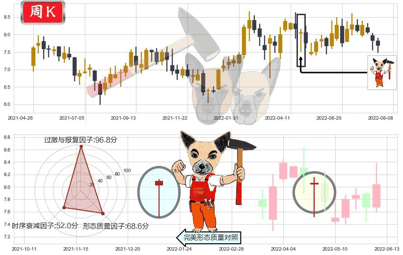 中国财险(hk02328)锤头线（锤子线）K线图-阿布量化