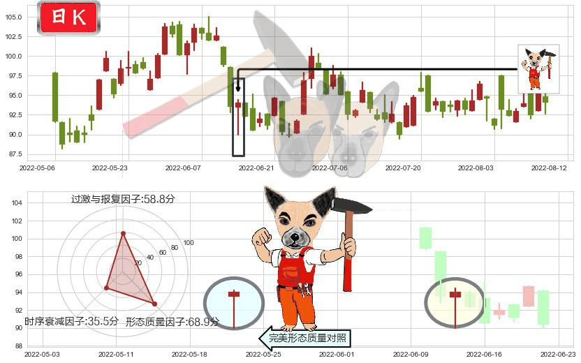 保诚(hk02378)锤头线（锤子线）K线图-阿布量化