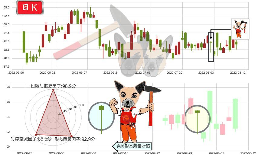 保诚(hk02378)锤头线（锤子线）K线图-阿布量化