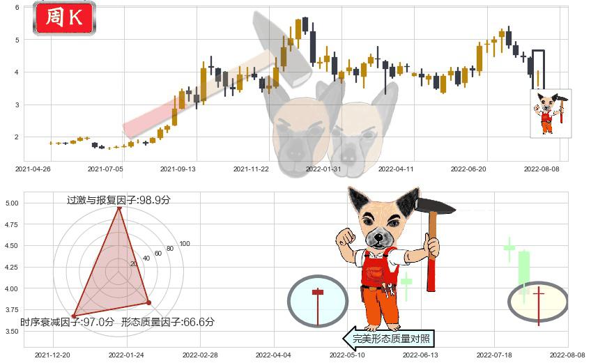 中国电力(hk02380)锤头线(锤子线)K线图-阿布量化