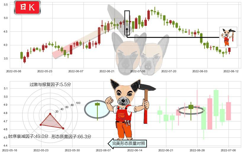 中国电力(hk02380)锤头线(锤子线)K线图-阿布量化