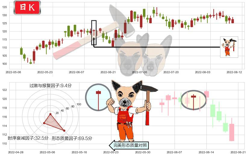 新奥能源(hk02688)锤头线(锤子线)K线图-阿布量化