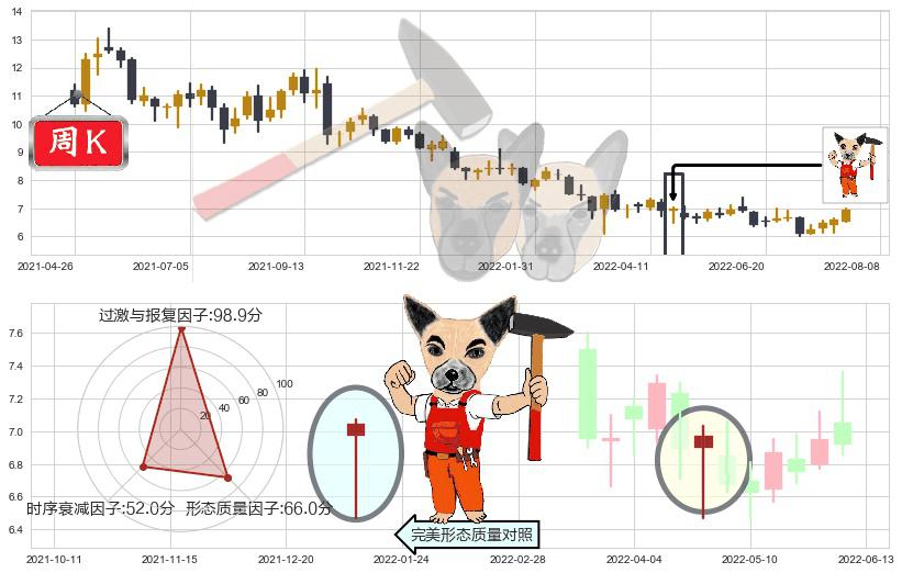 玖龙纸业(hk02689)锤头线(锤子线)K线图-阿布量化