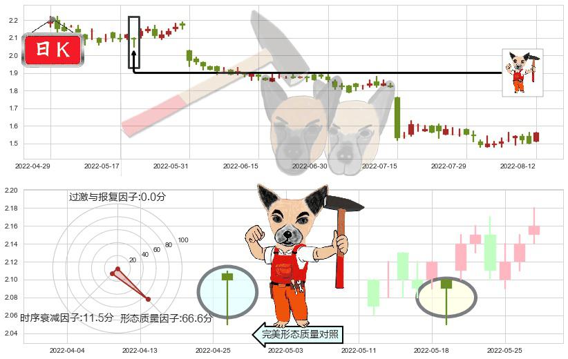 魏桥纺织(hk02698)锤头线(锤子线)K线图-阿布量化