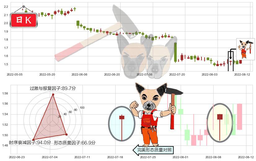 魏桥纺织(hk02698)锤头线(锤子线)K线图-阿布量化