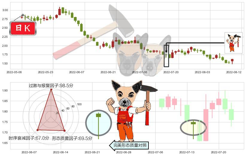 富力地产(hk02777)锤头线(锤子线)K线图-阿布量化