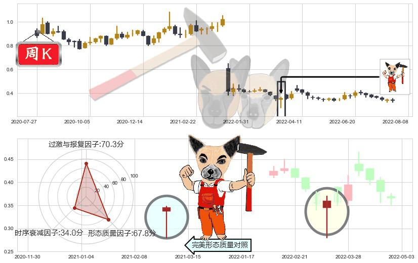 中国华融(hk02799)锤头线（锤子线）K线图-阿布量化