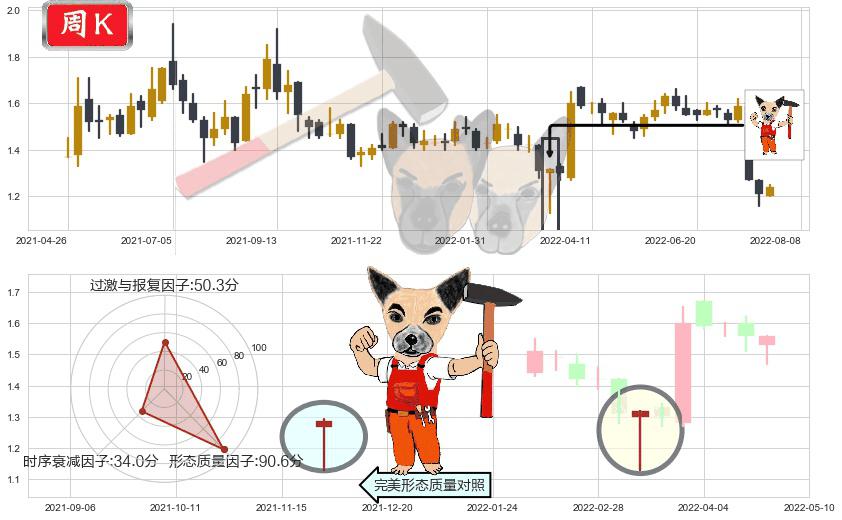中远海发(hk02866)锤头线(锤子线)K线图-阿布量化