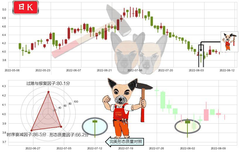 希玛眼科(hk03309)锤头线(锤子线)K线图-阿布量化