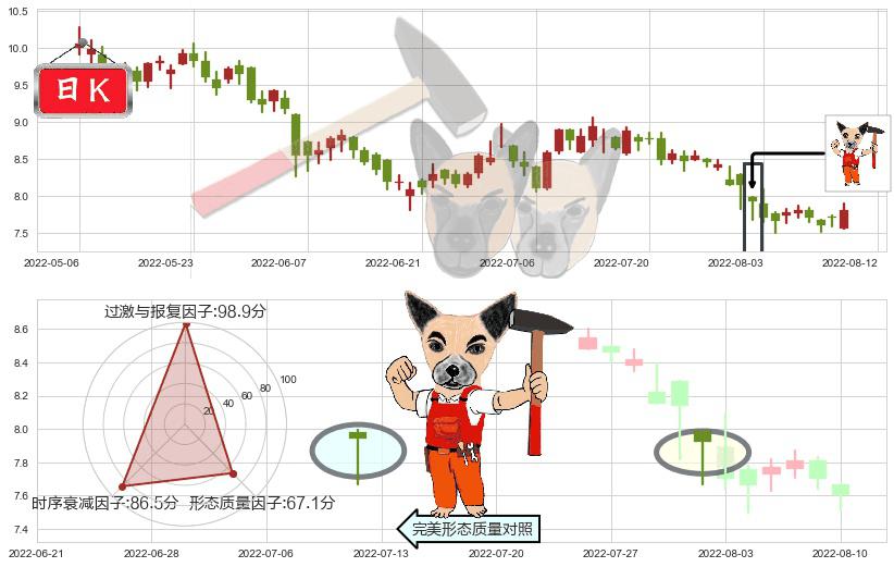 中国建筑国际(hk03311)锤头线(锤子线)K线图-阿布量化